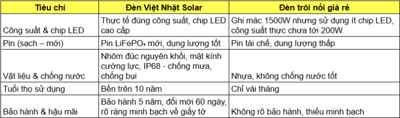 Lắp đèn năng lượng mặt trời Việt Nhật có tốt như lời đồn? 12 So sánh đèn năng lượng mặt trời Việt Nhật Solar với hàng trôi nổi trên thị trường