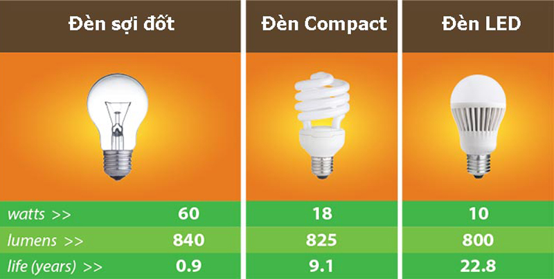 Top Bóng Đèn Tiết Kiệm Điện Đáng Mua Nhất 2026: Đọc Ngay Để "Cắt Đuôi" Tiền Điện! 13 Công suất các loại đèn