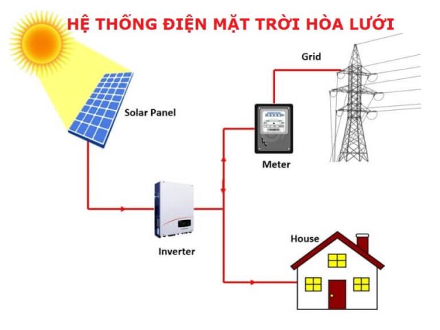 Năng Lượng Mặt Trời Là Gì?1 Xu Hướng Sử Dụng Điện Năng Lượng Mặt Trời Tại Việt Nam 9 Hệ thống hòa lưới (On-grid)